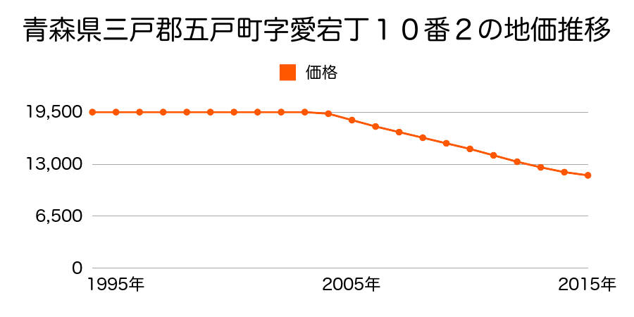 青森県三戸郡五戸町字下モ沢向１３番７９の地価推移のグラフ