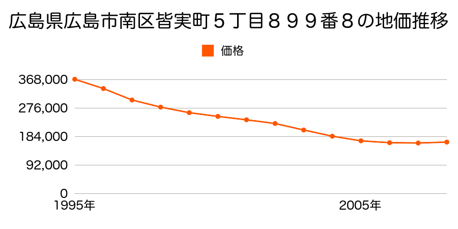 広島県広島市南区皆実町４丁目４８９番７の地価推移のグラフ