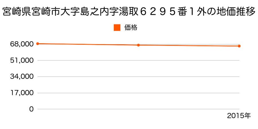 宮崎県宮崎市大字島之内字湯取６２９５番１外の地価推移のグラフ