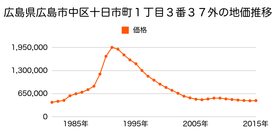広島県広島市佐伯区中区広瀬町６番４外の地価推移のグラフ