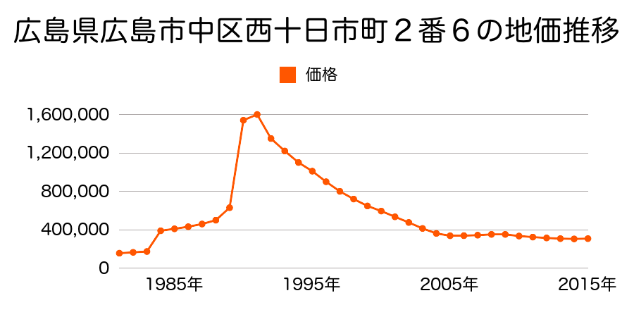 広島県広島市佐伯区中区堺町２丁目２番８の地価推移のグラフ