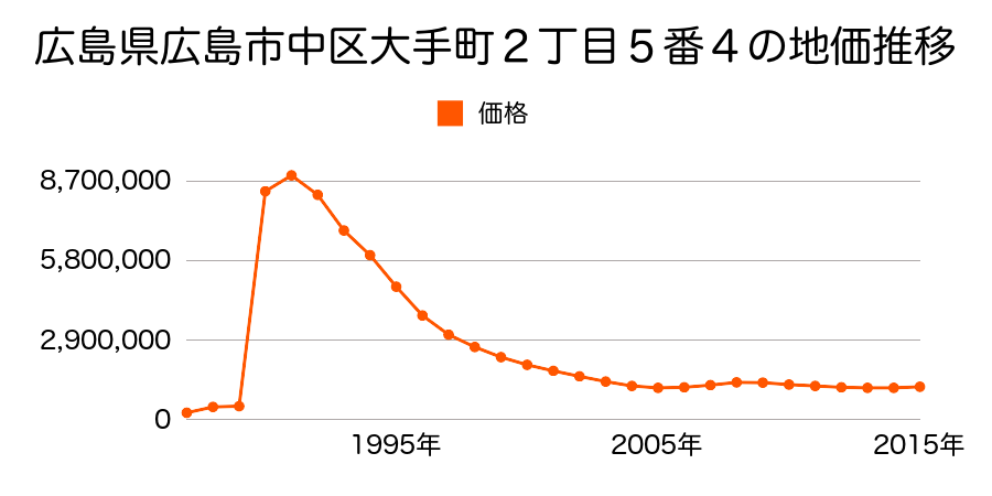 広島県広島市佐伯区中区八丁堀６番２外の地価推移のグラフ