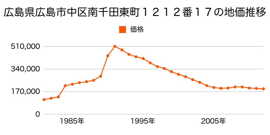 広島県広島市中区舟入川口町２番１５の地価推移のグラフ