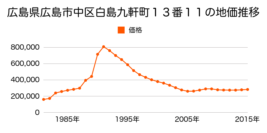 広島県広島市佐伯区中区白島九軒町１３番１１の地価推移のグラフ
