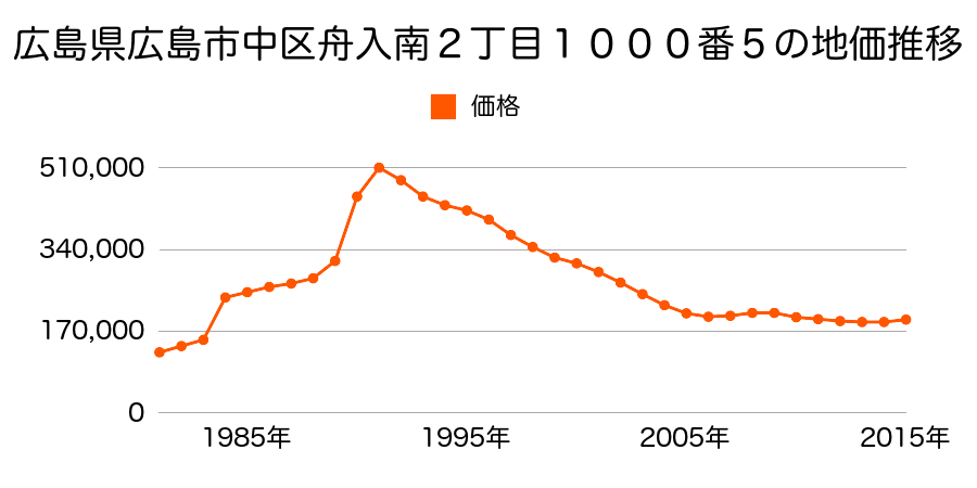 広島県広島市佐伯区中区羽衣町５番５の地価推移のグラフ