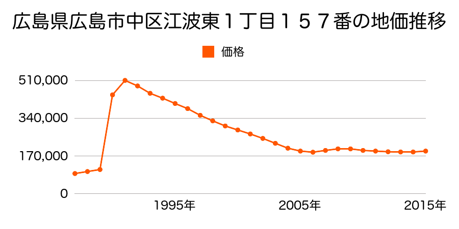 広島県広島市佐伯区中区舟入南２丁目６７番１の地価推移のグラフ