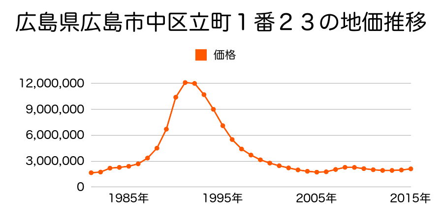 広島県広島市佐伯区中区八丁堀１５番６外の地価推移のグラフ