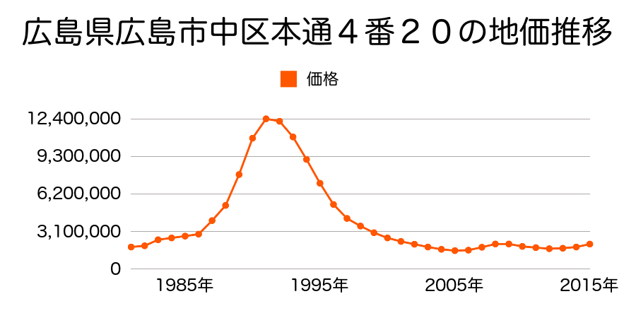 広島県広島市佐伯区中区堀川町６番２内の地価推移のグラフ