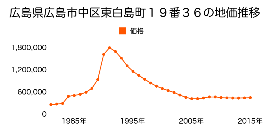 広島県広島市佐伯区中区東白島町１９番３５外の地価推移のグラフ