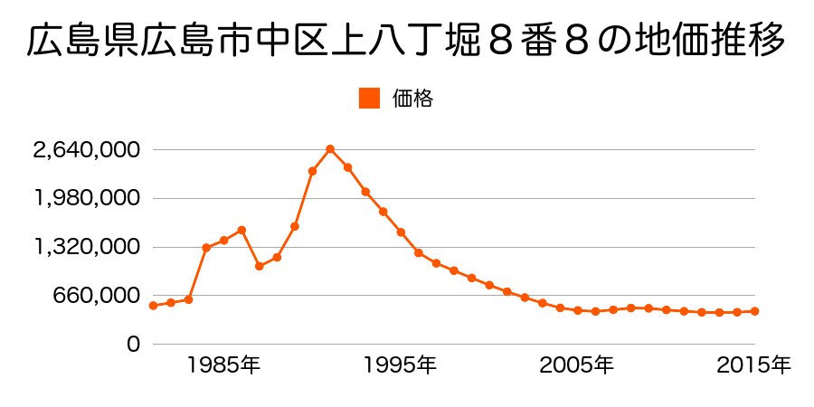 広島県広島市佐伯区中区鉄砲町６番５の地価推移のグラフ