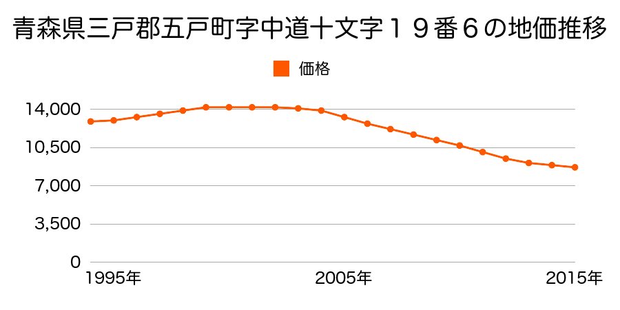 青森県三戸郡五戸町字中道十文字１９番６の地価推移のグラフ