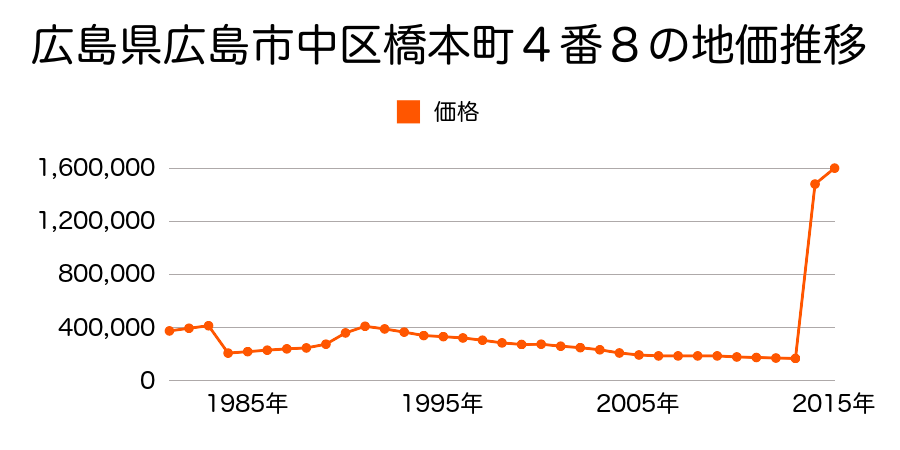 広島県広島市佐伯区中区新天地２番１外の地価推移のグラフ