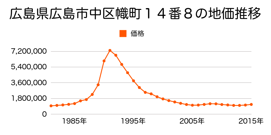 広島県広島市佐伯区中区三川町２番３外の地価推移のグラフ