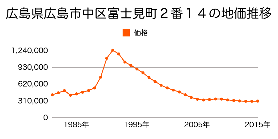広島県広島市佐伯区中区南竹屋町２番２８の地価推移のグラフ