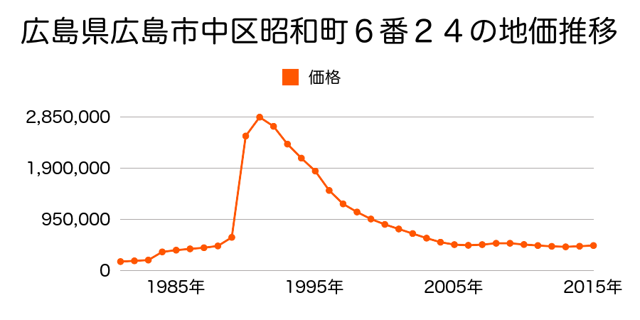 広島県広島市佐伯区中区国泰寺町１丁目１番６の地価推移のグラフ