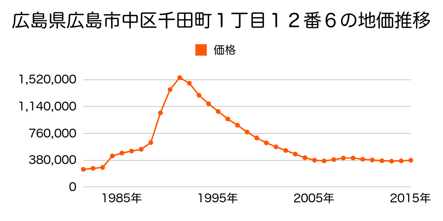 広島県広島市佐伯区中区大手町３丁目６番１２の地価推移のグラフ