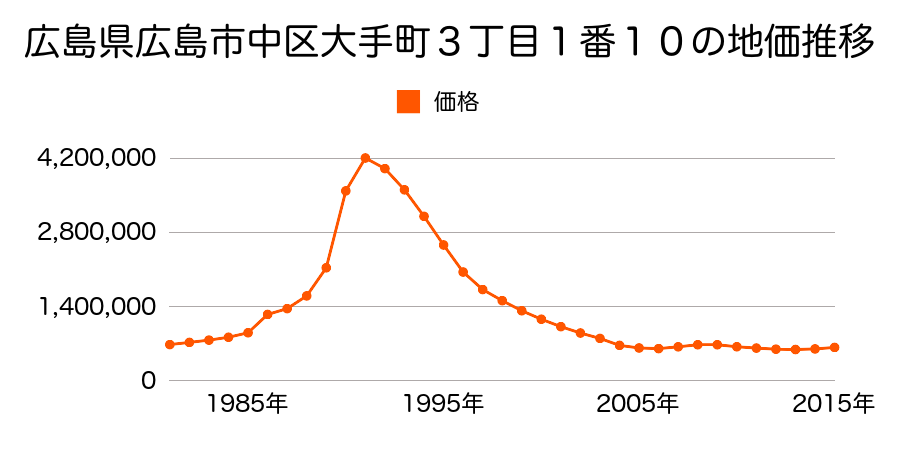 広島県広島市佐伯区中区袋町６番２７の地価推移のグラフ
