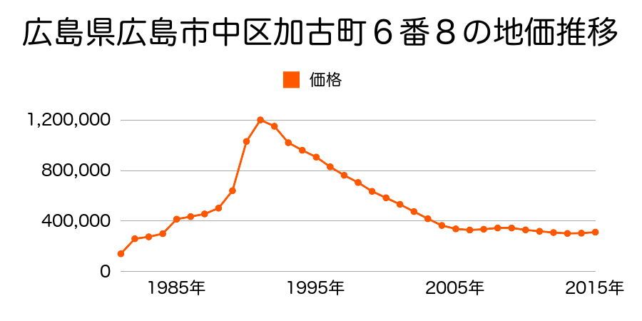 広島県広島市佐伯区中区住吉町１４番５の地価推移のグラフ
