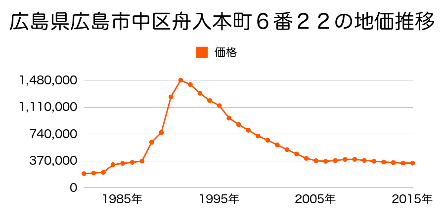 広島県広島市佐伯区中区舟入中町９番９外の地価推移のグラフ