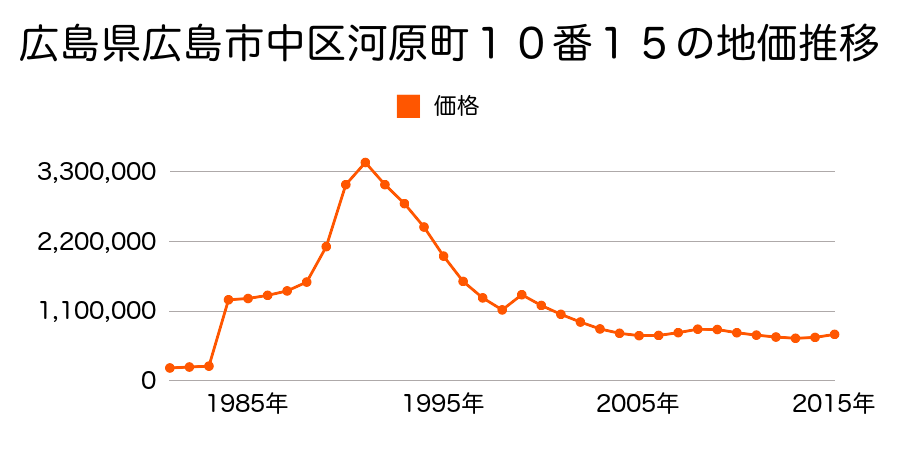 広島県広島市佐伯区中区胡町３番１２外の地価推移のグラフ