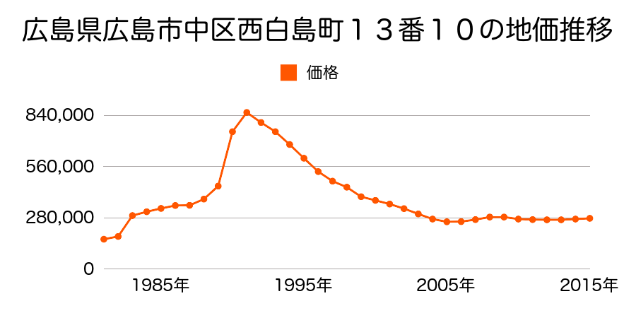 広島県広島市佐伯区中区西白島町９番８の地価推移のグラフ