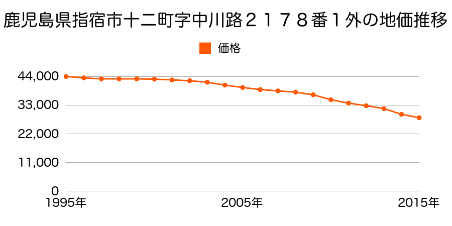 鹿児島県指宿市十二町字中川路後２１０１番５の地価推移のグラフ