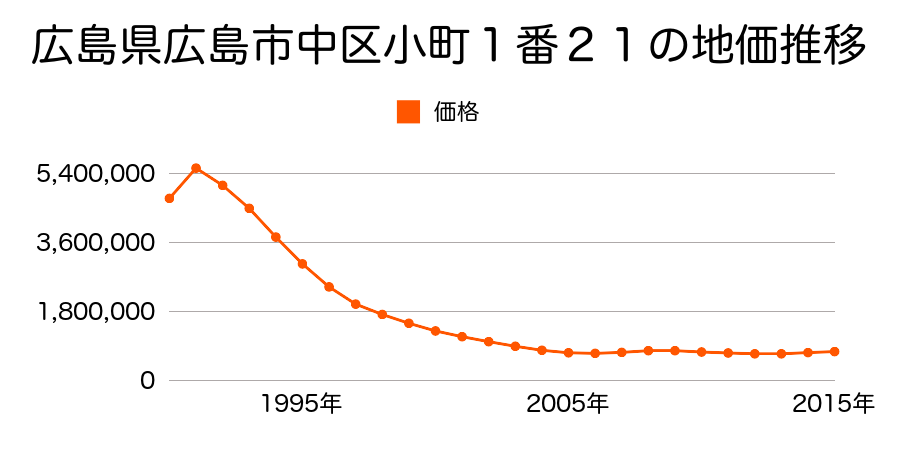 広島県広島市佐伯区中区小町１番１７外の地価推移のグラフ