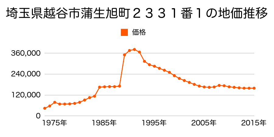 埼玉県越谷市南越谷１丁目２７６９番２の地価推移のグラフ