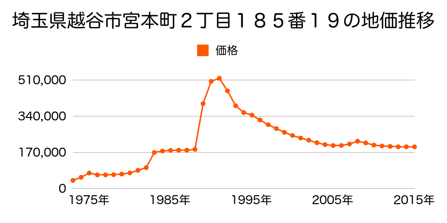 埼玉県越谷市東柳田町４３１番９の地価推移のグラフ