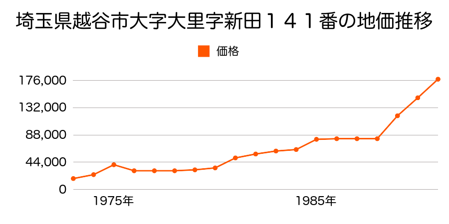 埼玉県越谷市大字下間久里字源前７８８番の地価推移のグラフ