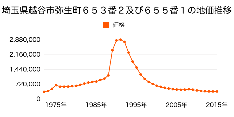 埼玉県越谷市弥生町６１８番１の地価推移のグラフ