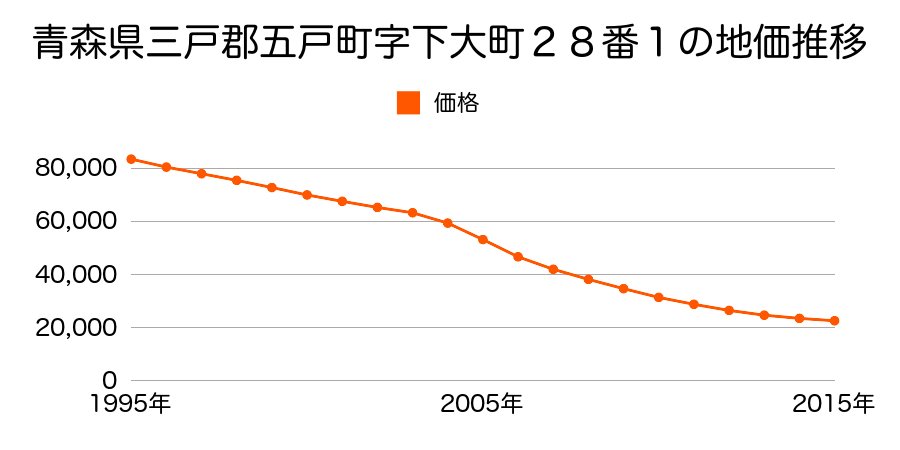 青森県三戸郡五戸町字下大町２８番１の地価推移のグラフ