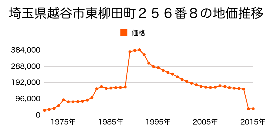 埼玉県越谷市大字船渡字屋敷前１４８９番３の地価推移のグラフ