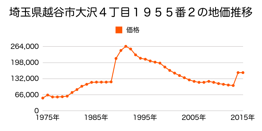 埼玉県越谷市蒲生西町２丁目１８番１１の地価推移のグラフ
