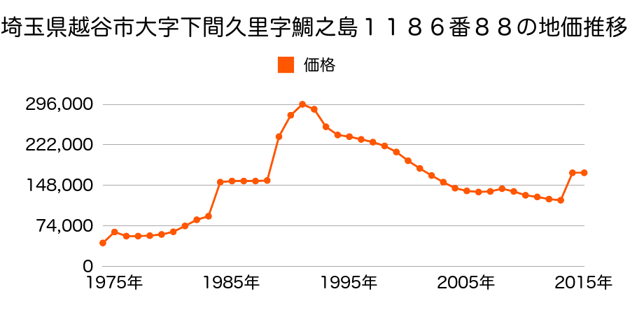 埼玉県越谷市瓦曽根３丁目３５７番２９の地価推移のグラフ
