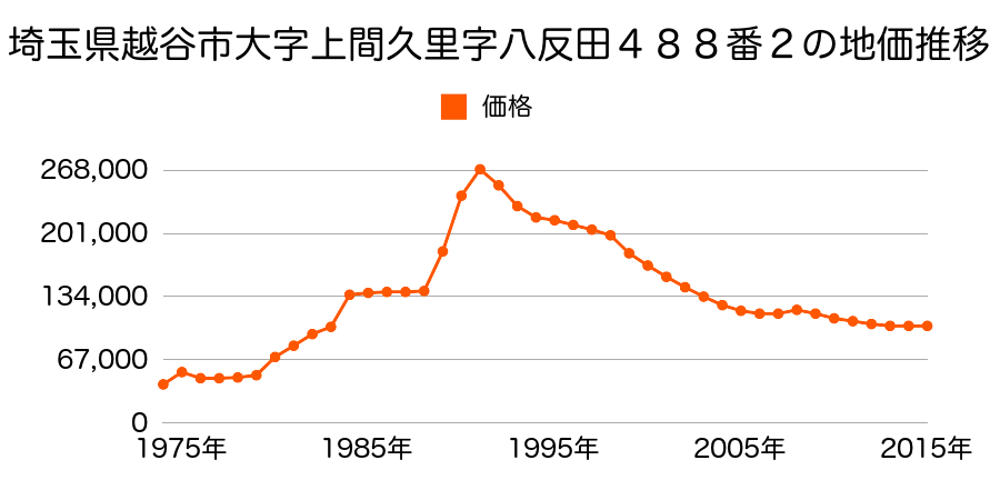 埼玉県越谷市大字上間久里字八反田３８９番９外の地価推移のグラフ