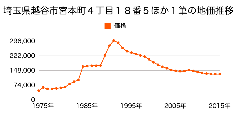埼玉県越谷市宮本町２丁目１８５番１６の地価推移のグラフ