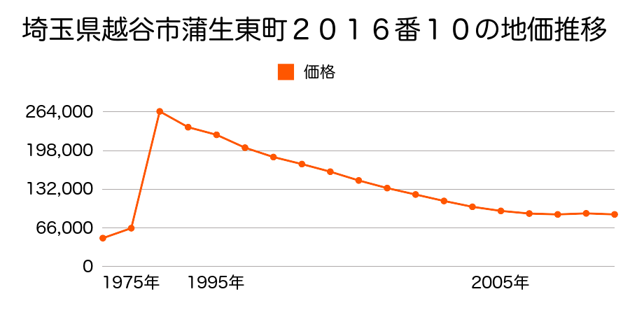 埼玉県越谷市大字西方字上手３１２８番２外の地価推移のグラフ