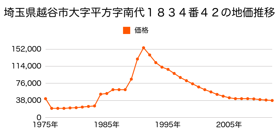埼玉県越谷市大字船渡字屋敷前１４８９番３の地価推移のグラフ