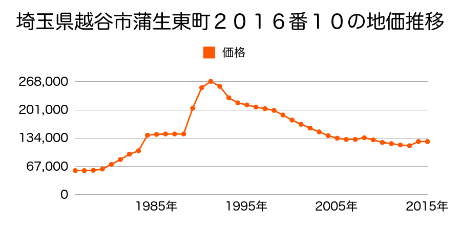 埼玉県越谷市登戸町３２６番６１の地価推移のグラフ