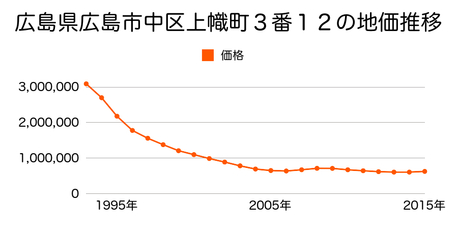広島県広島市佐伯区中区上幟町３番１２の地価推移のグラフ