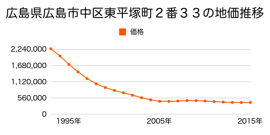 広島県広島市佐伯区中区東平塚町２番３３の地価推移のグラフ