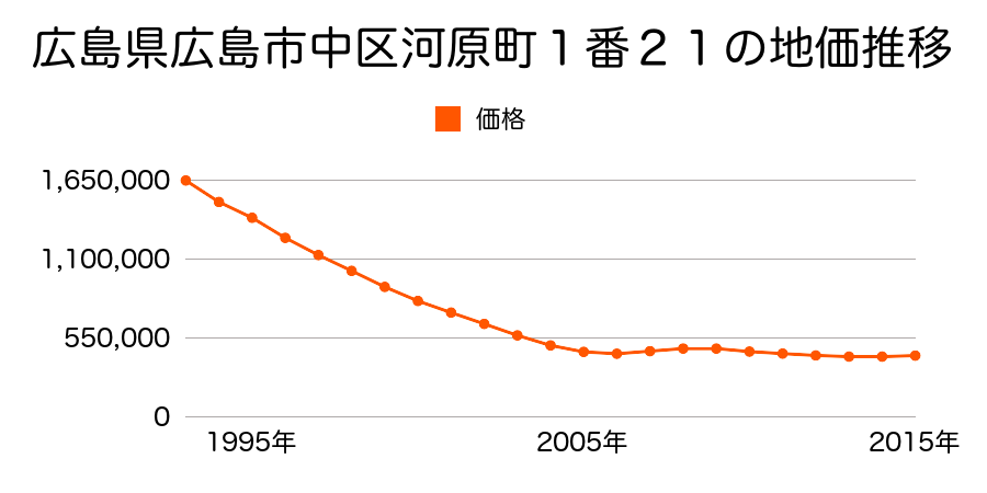 広島県広島市佐伯区中区河原町１番２１の地価推移のグラフ