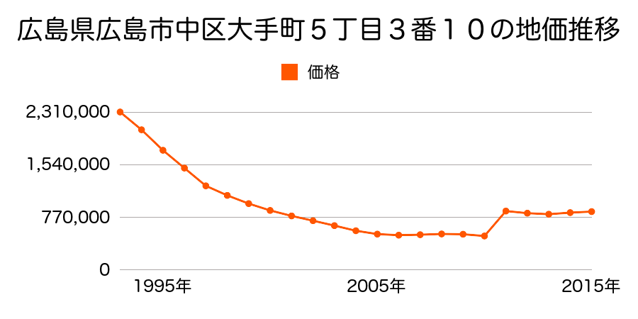広島県広島市佐伯区中区大手町３丁目１番１１外の地価推移のグラフ