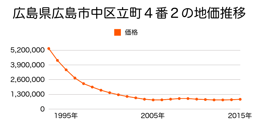 広島県広島市佐伯区中区立町４番２の地価推移のグラフ