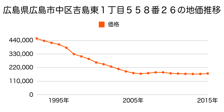 広島県広島市佐伯区中区吉島西１丁目６５０番２２の地価推移のグラフ