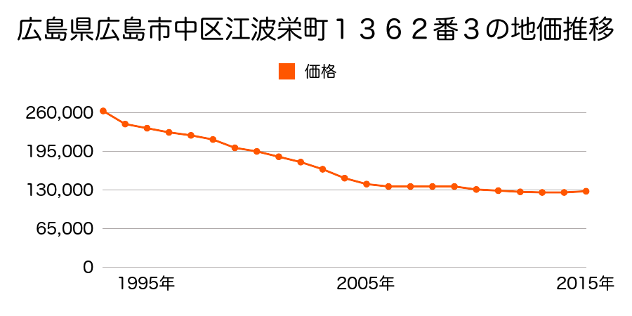 広島県広島市佐伯区中区江波栄町１３６２番３の地価推移のグラフ