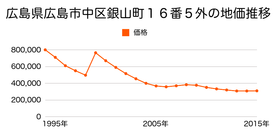 広島県広島市佐伯区中区弥生町３番１外の地価推移のグラフ