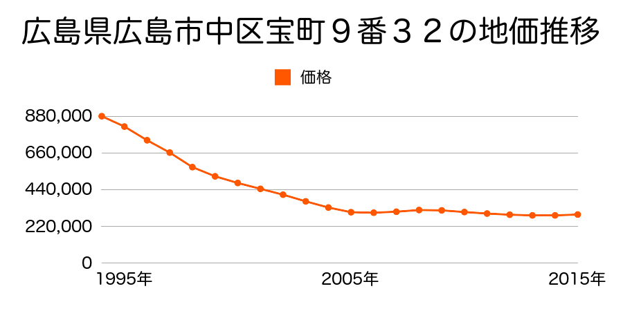 広島県広島市佐伯区中区宝町９番３２の地価推移のグラフ