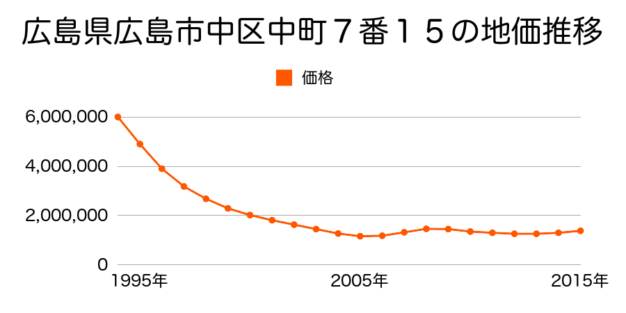 広島県広島市佐伯区中区中町７番１５の地価推移のグラフ